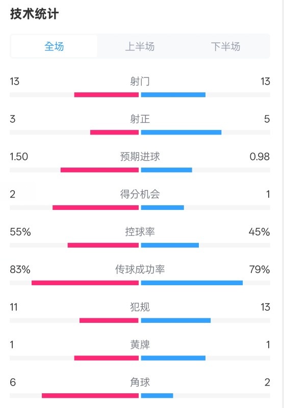 皇社1-1曼聯(lián)全場數(shù)據(jù)：射門13-13，射正3-5，控球率55%-45%