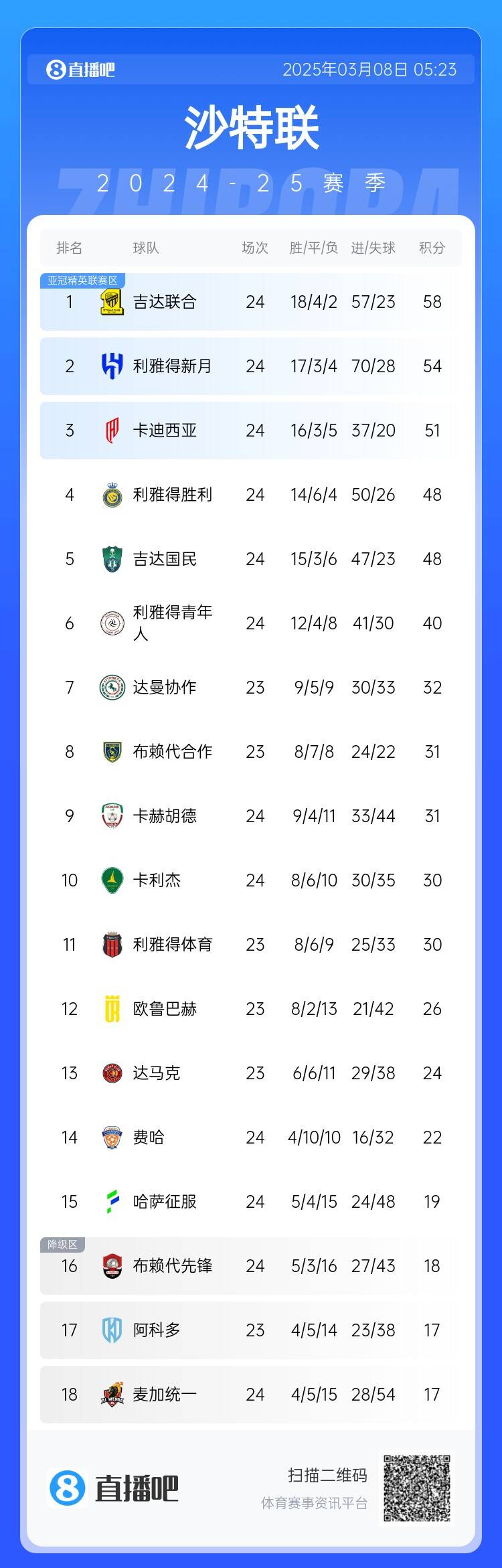 沙特聯(lián)積分榜：利雅得勝利2輪不勝&落后榜首10分，吉達聯(lián)合4分領跑
