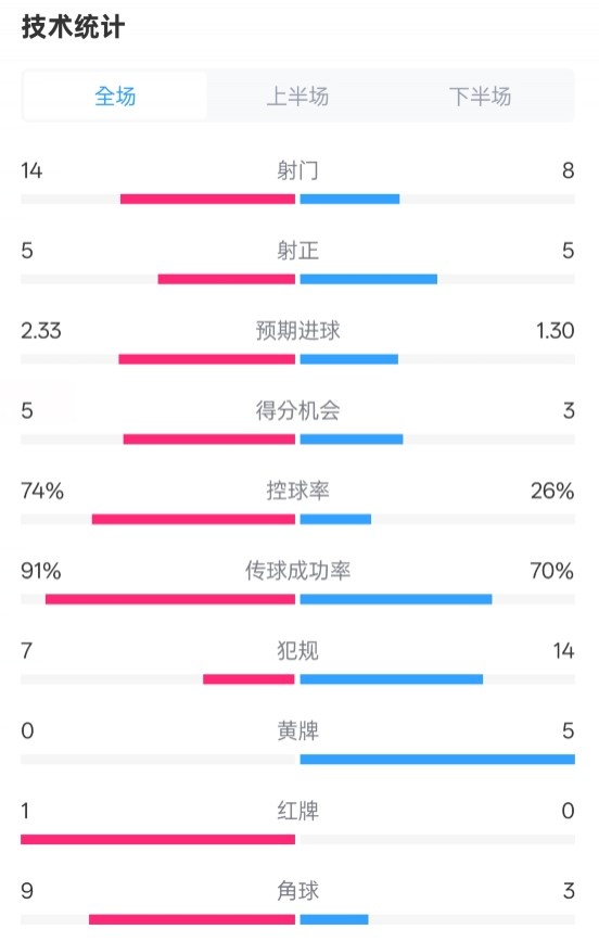 拜仁2-3波鴻全場數(shù)據(jù)：射門14-8，射正5-5，控球74%-26%，紅牌1-0