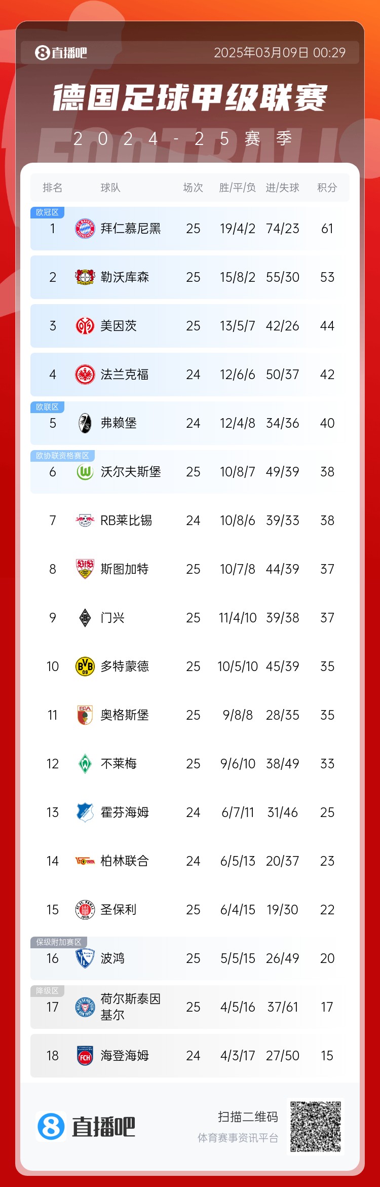 集體翻車(chē)！德甲積分榜：拜仁仍居榜首，藥廠落后8分第2，多特第10
