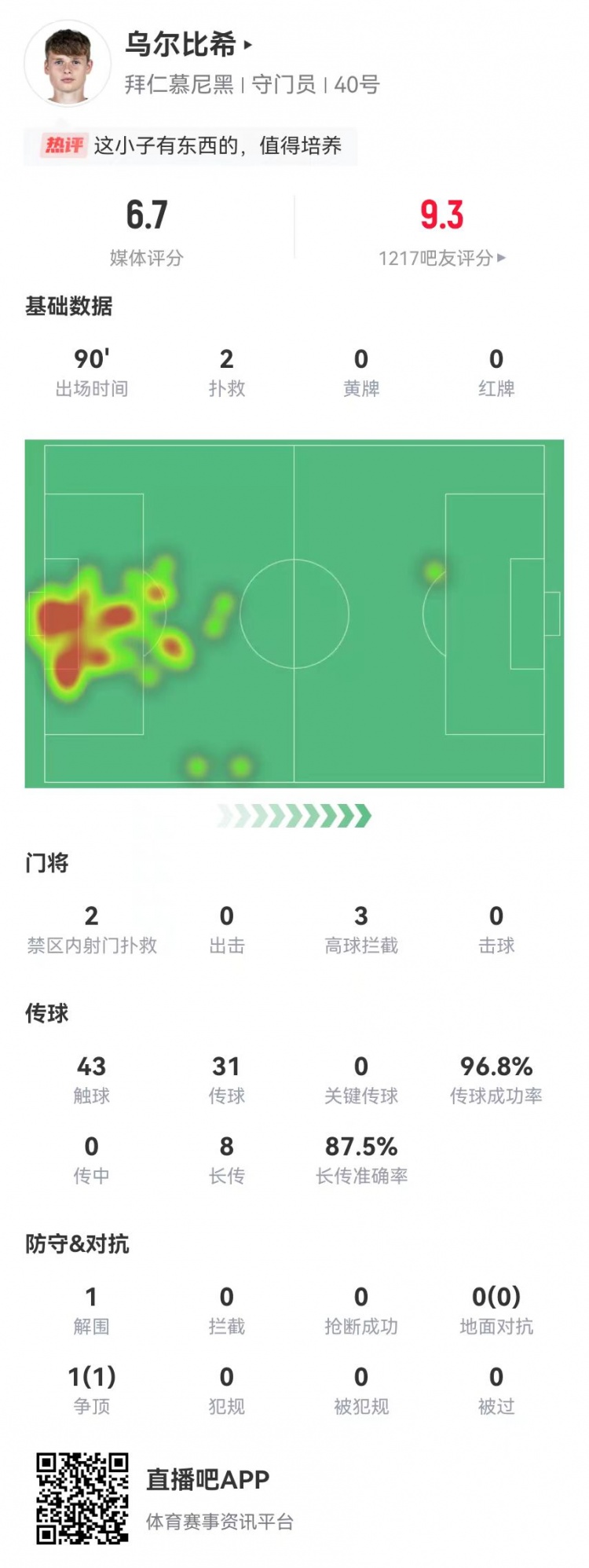 烏爾比希德甲首秀數(shù)據(jù)：2撲救&被打進3球，8長傳7成功，獲評6.7分