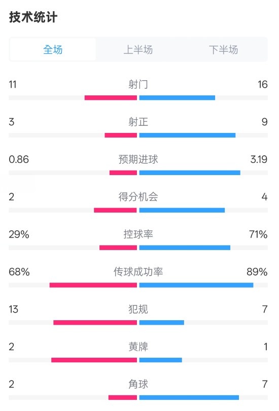 萊切2-3米蘭全場數(shù)據(jù)：射門11-16，射正3-9，控球率29%-71%