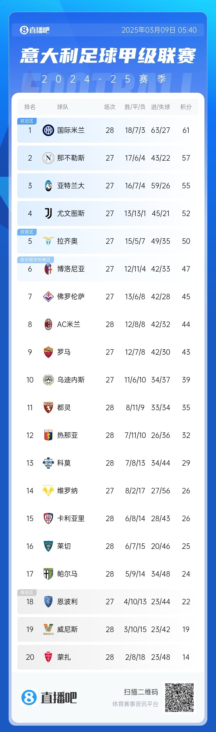 意甲積分：國米讓2追3取勝先賽4分領(lǐng)跑；米蘭讓2追3取勝暫升第8