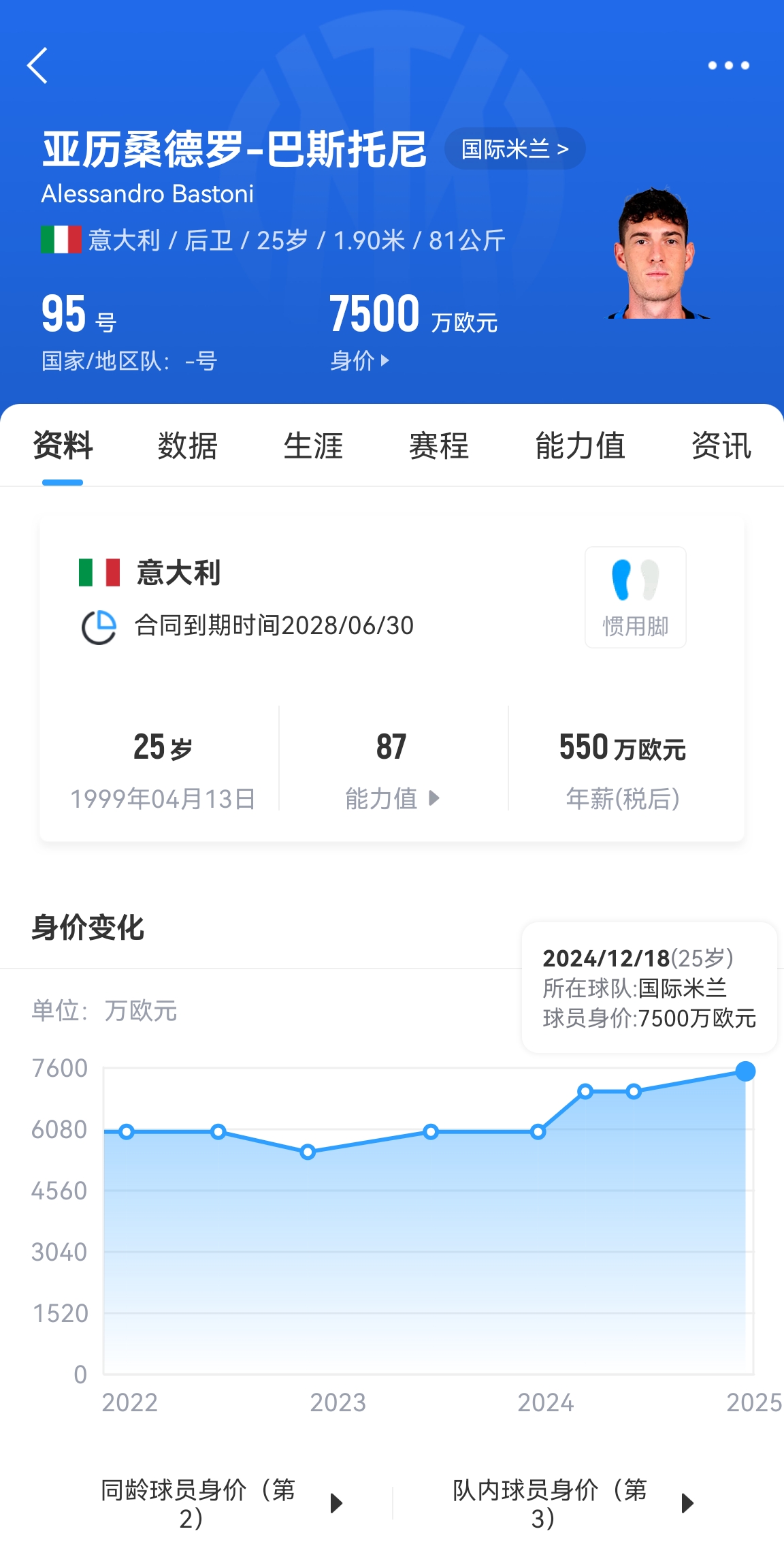 25歲身價(jià)7500萬(wàn)！巴斯托尼83分鐘人球分過(guò)奔襲策動(dòng)，圖拉姆失空門(mén)