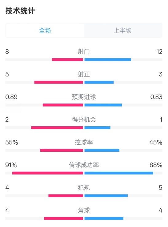 皇馬半場2-1巴列卡諾數(shù)據(jù)：射門8-12，射正5-3，控球率55%-45%