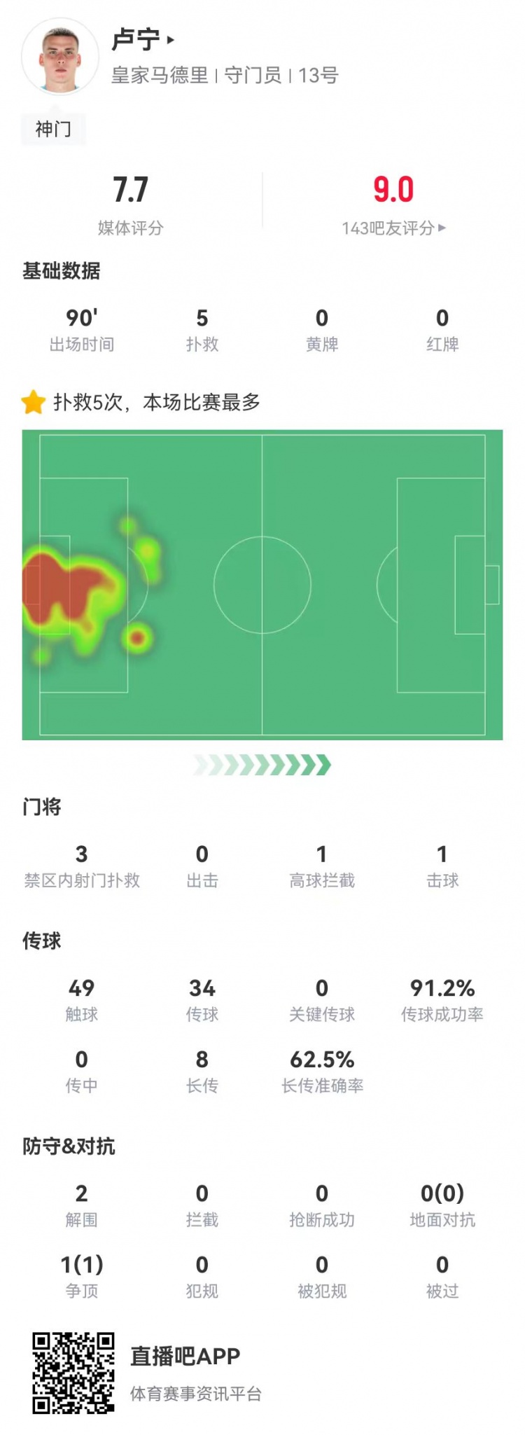 來之能戰(zhàn)！盧寧本場數據：5撲救+8長傳5成功，獲評7.7分