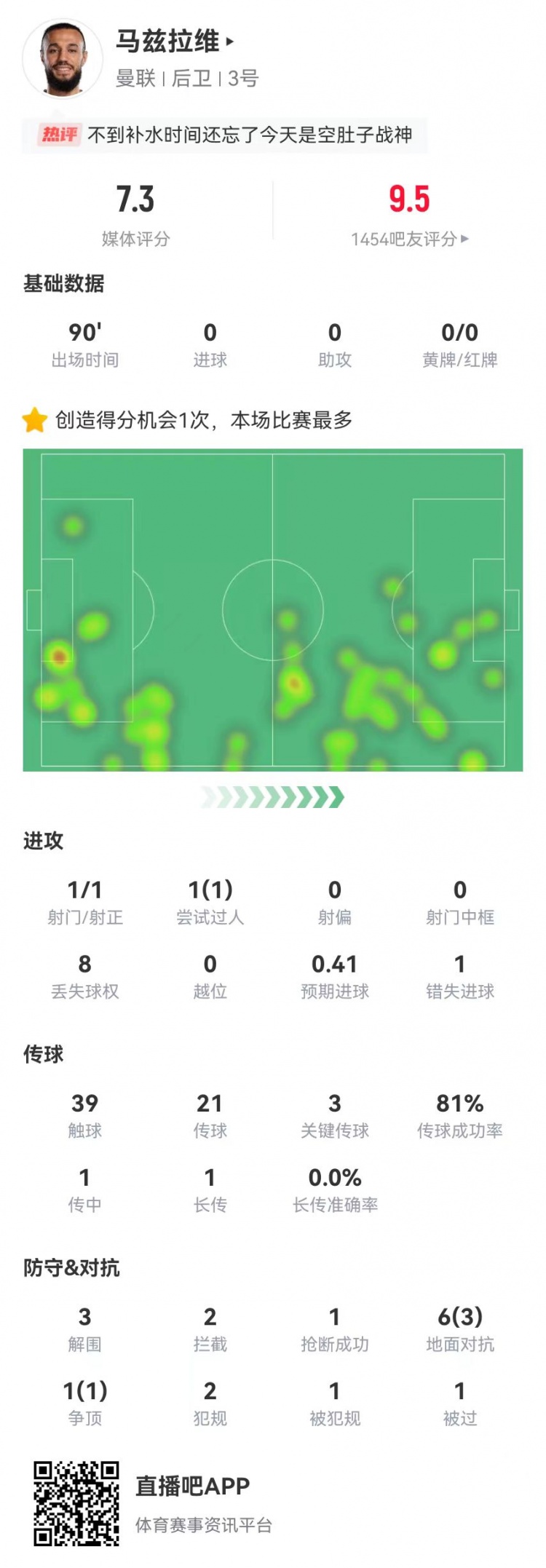 空腹戰(zhàn)神！馬茲拉維本場3關鍵傳球+1造良機 3解圍2攔截+4成功對抗