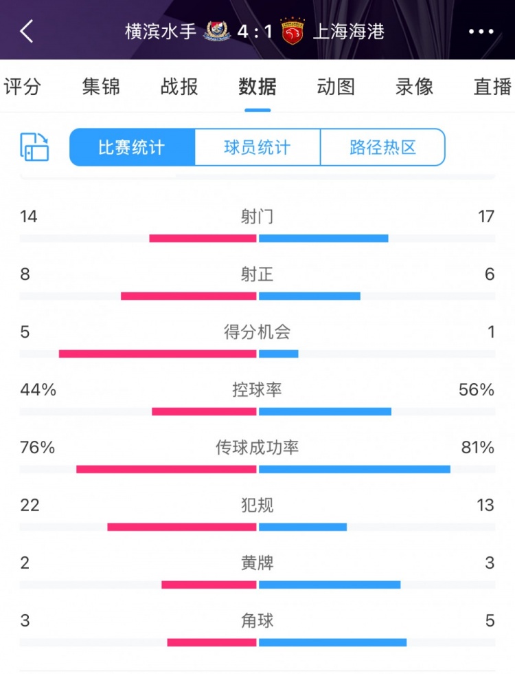 咋輸這么慘？海港17次射門6次射正，全場數(shù)據(jù)并不落下風(fēng)