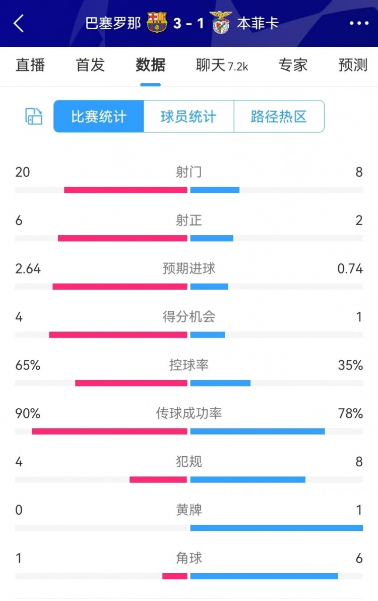 巴薩vs本菲卡數(shù)據(jù)：射門20-8、射正6-2、得分機(jī)會4-1、角球1-6