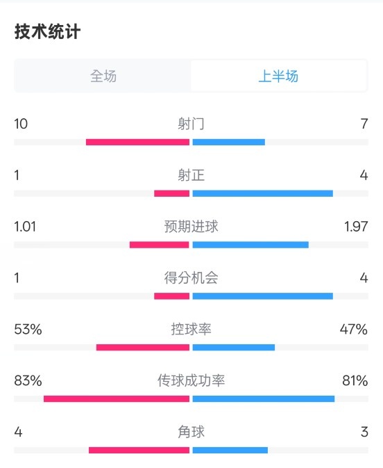 利物浦半場(chǎng)0-1巴黎數(shù)據(jù)：射門10-7，射正1-4，控球率53%-47%