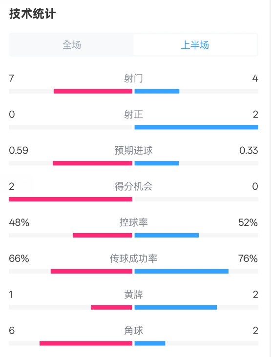 藥廠半場(chǎng)0-0拜仁數(shù)據(jù)：射門7-4，射正0-2，控球率48%-52%