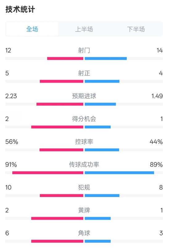 國米2-1費耶諾德全場數(shù)據(jù)：射門12-14，射正5-4，控球率56%-44%