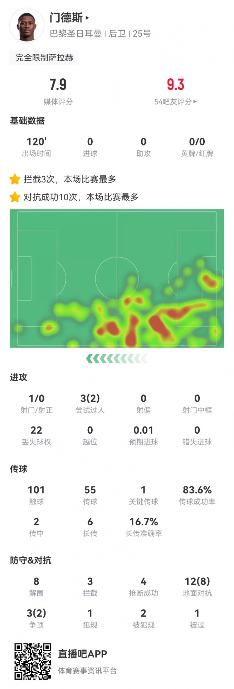 封印法老！門德斯本場8解圍2封堵3攔截4搶斷+10成功對(duì)抗 獲7.9分