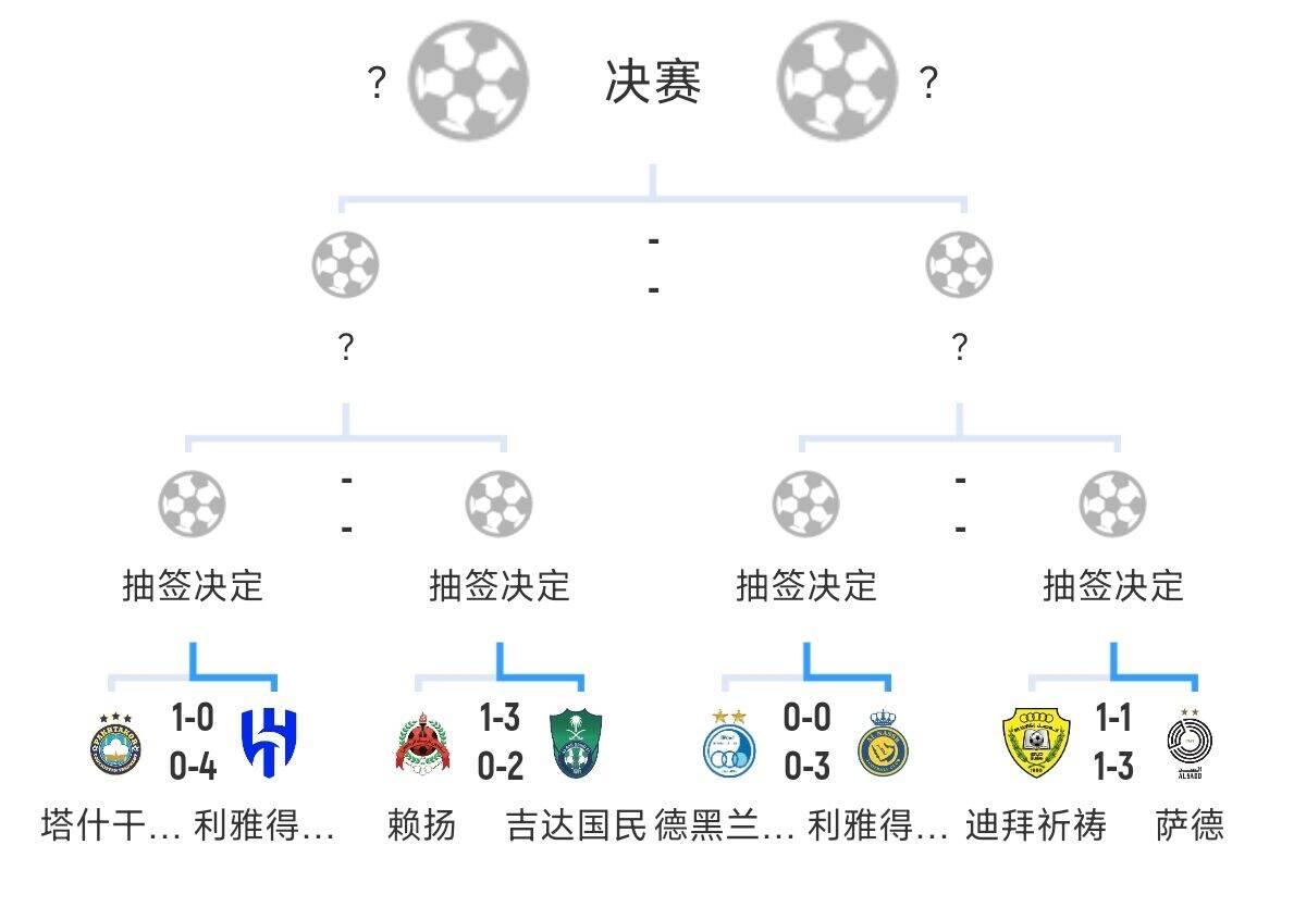 全員惡人！新月+勝利+國(guó)民打亞冠全部輕松晉級(jí)，西亞4強(qiáng)沙特占3席