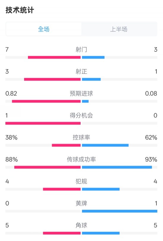 馬競半場1-0皇馬數(shù)據(jù)：射門7-3，射正3-1，控球率38%-62%