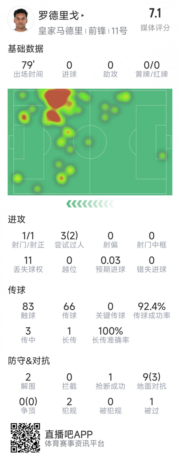 羅德里戈本場數據：1次射門，3次過人2次成功，2解圍，1搶斷