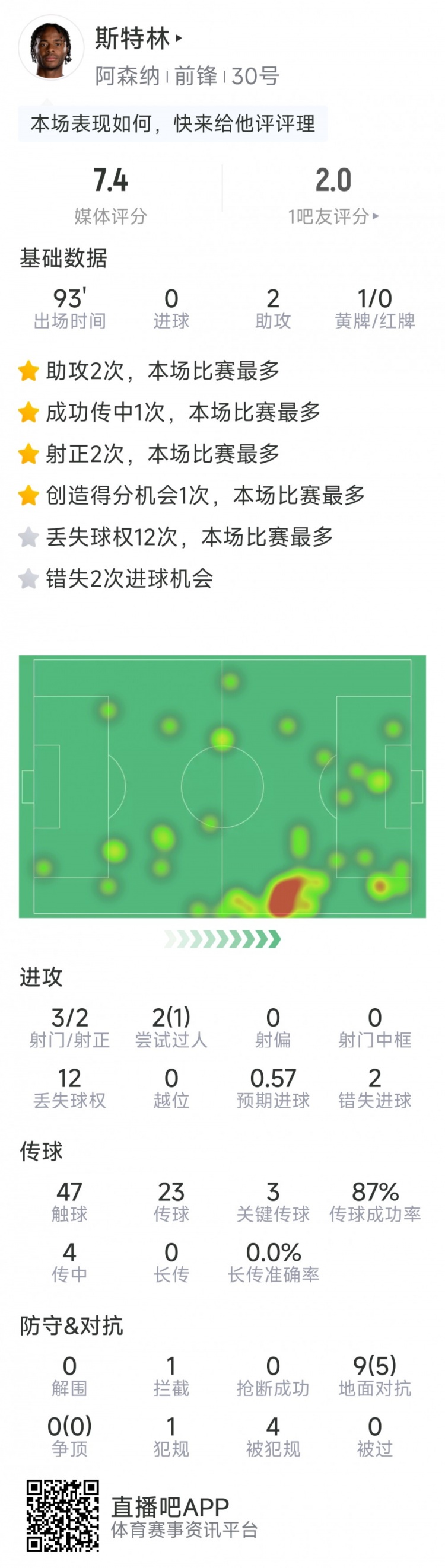 斯特林本場數據：2次助攻，3次關鍵傳球，3射2正，2次錯失良機