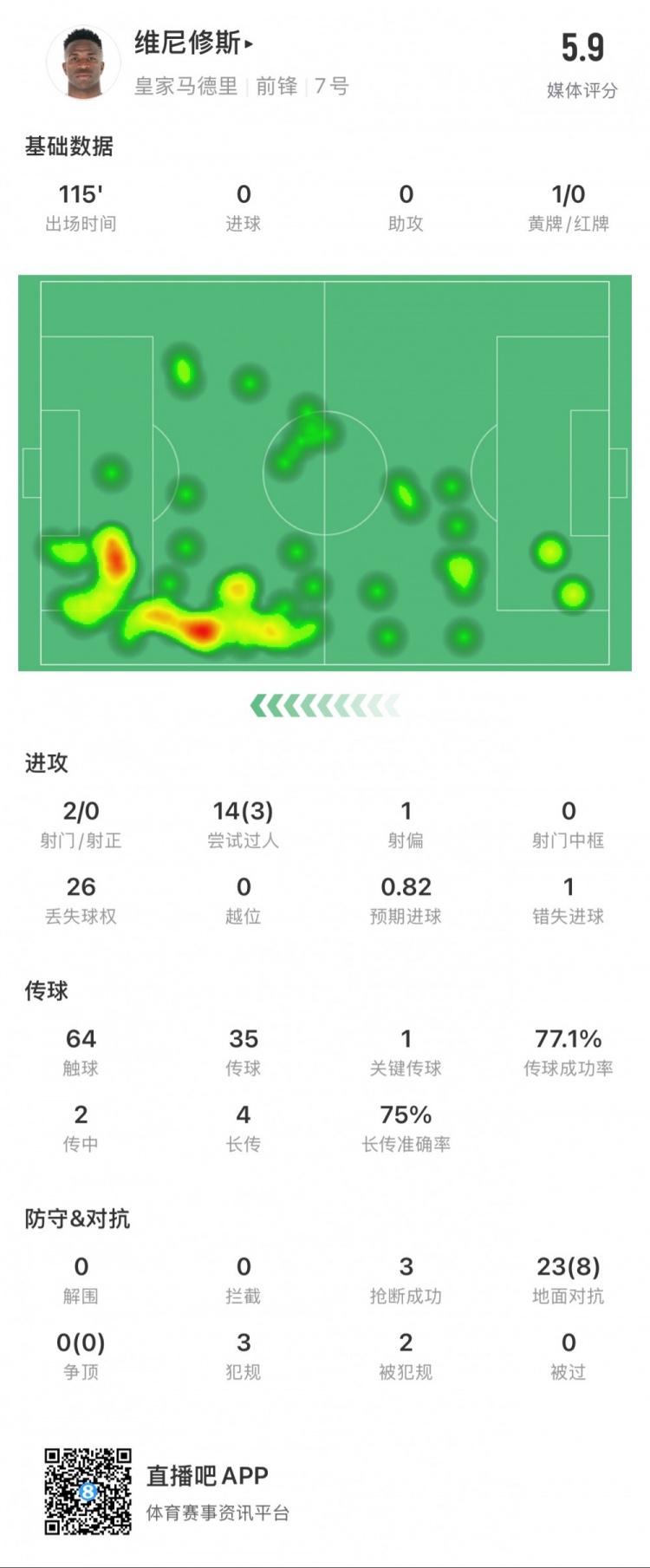 維尼修斯本場數(shù)據(jù)：1次錯失點球，14次過人3次成功，獲評5.9分