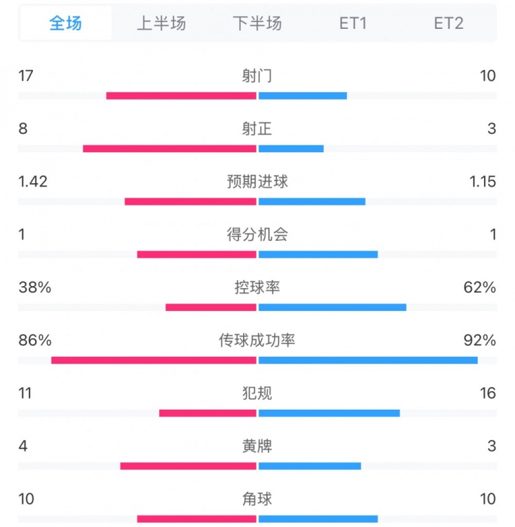馬競1-0皇馬兩隊數(shù)據(jù)：射門17-10，射正8-3，控球率38%-62%