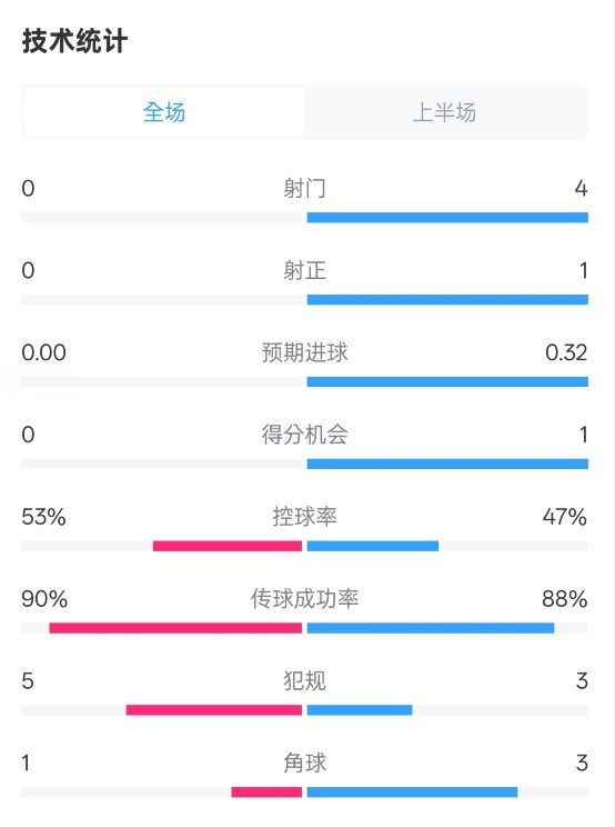 0射門！切爾西半場(chǎng)0-0哥本哈根數(shù)據(jù)：射門0-4，控球率53%-47%