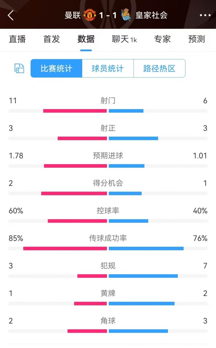 曼聯(lián)半場(chǎng)數(shù)據(jù)：射門11-6、射正3-3、得分機(jī)會(huì)2-1，犯規(guī)3-7