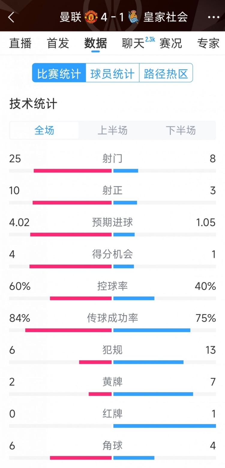 曼聯(lián)4-1皇家社會全場數(shù)據(jù)：射門25-8，射正10-3，得分機(jī)會4-1