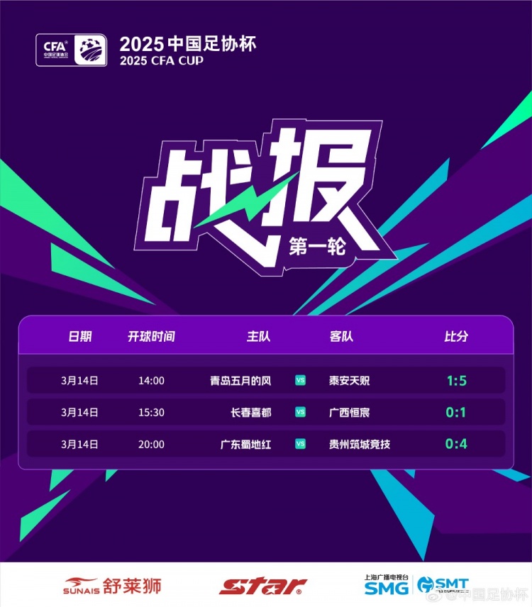 足協(xié)杯首輪：泰安天貺、貴州筑城競(jìng)技晉級(jí)，廣西恒宸淘汰長(zhǎng)春喜都