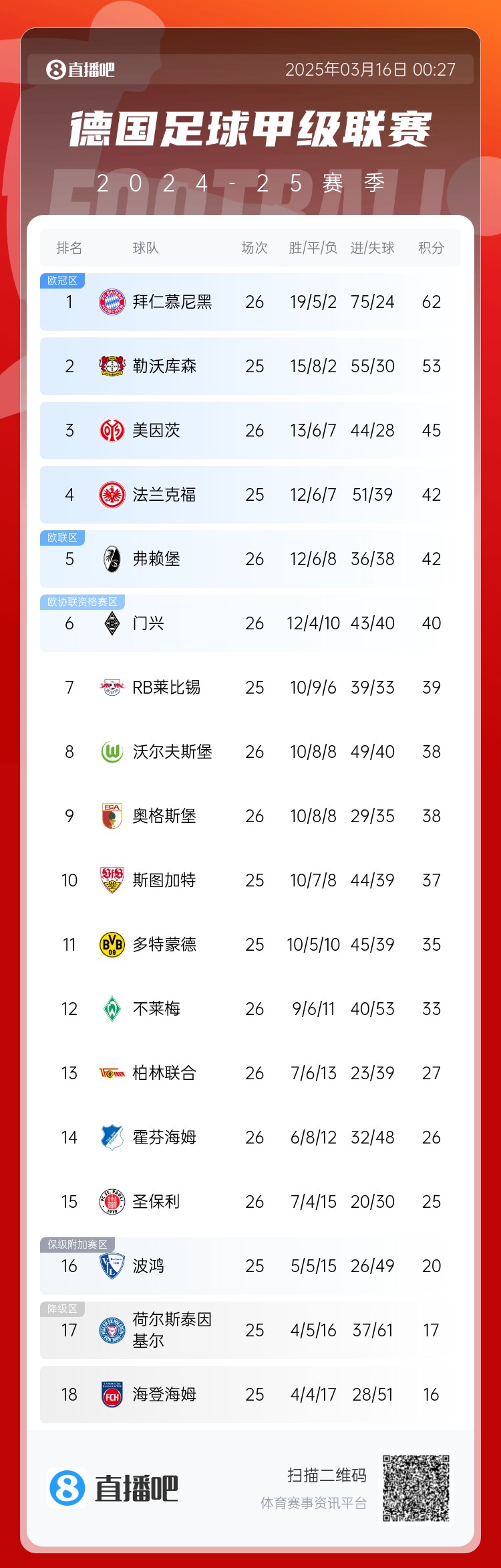 難道還有懸念??德甲積分榜：拜仁2輪不勝，先賽領(lǐng)先藥廠9分