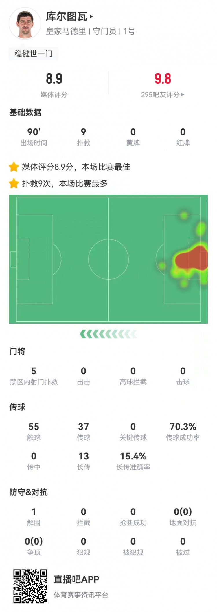 世一門！庫爾圖瓦本場9次撲救、預期撲出0.86球，獲評8.9分