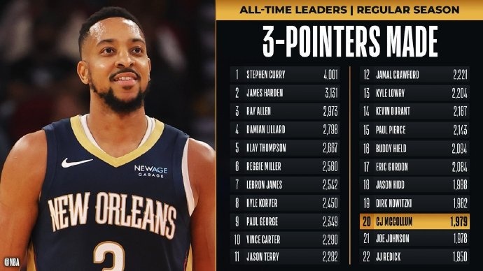 里程碑！麥科勒姆超越喬-約翰遜 升至NBA歷史三分榜第20位