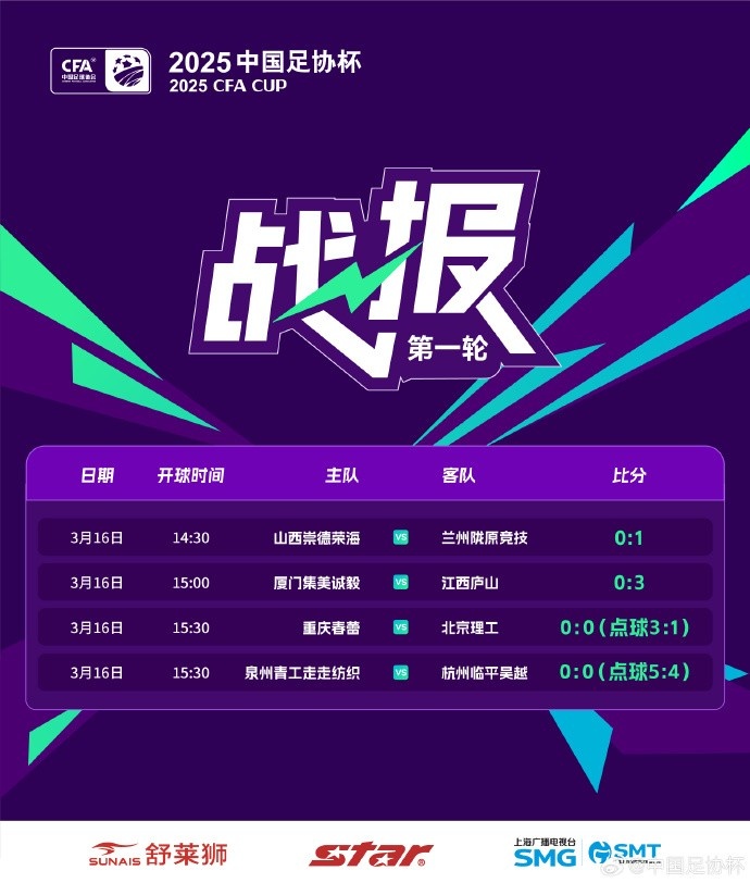 足協(xié)杯第1輪結(jié)束爭奪，蘭州隴原競技、廣州蒲公英等16隊(duì)晉級