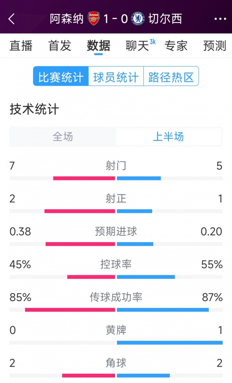 槍手1球領(lǐng)先，阿森納vs切爾西半場數(shù)據(jù)：射門7-5，射正2-1