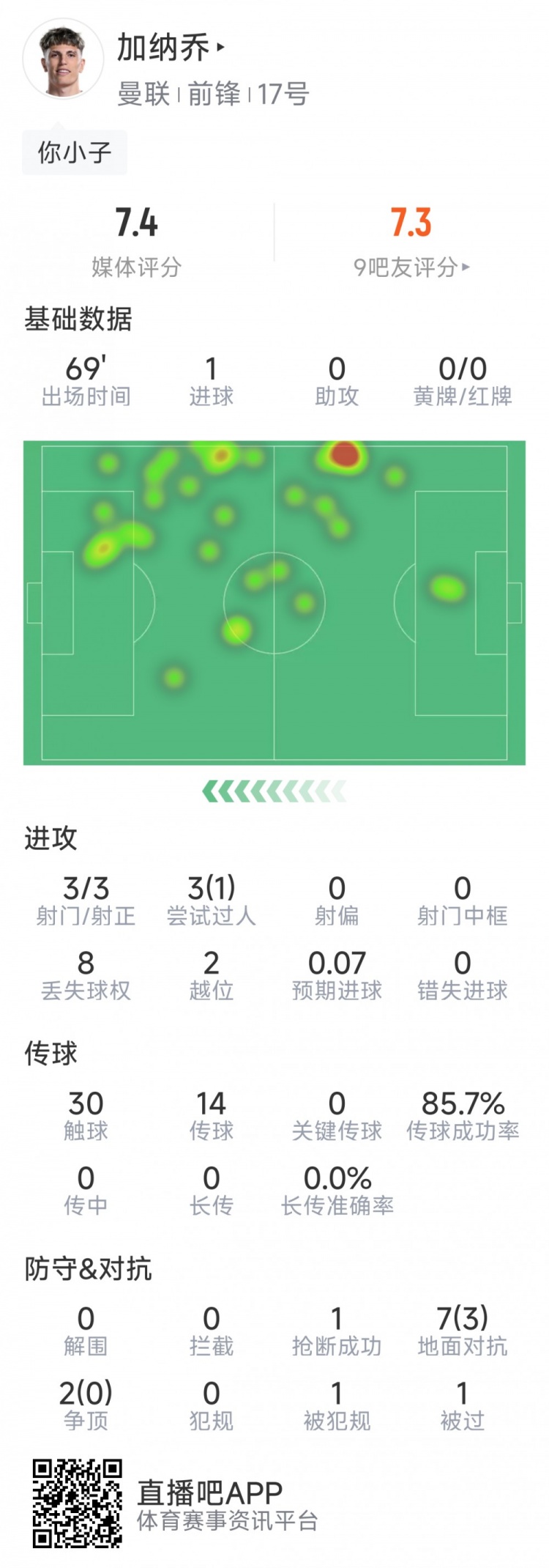 加納喬本場數(shù)據(jù)：1粒進球，3次射門均射正，3次過人1次成功