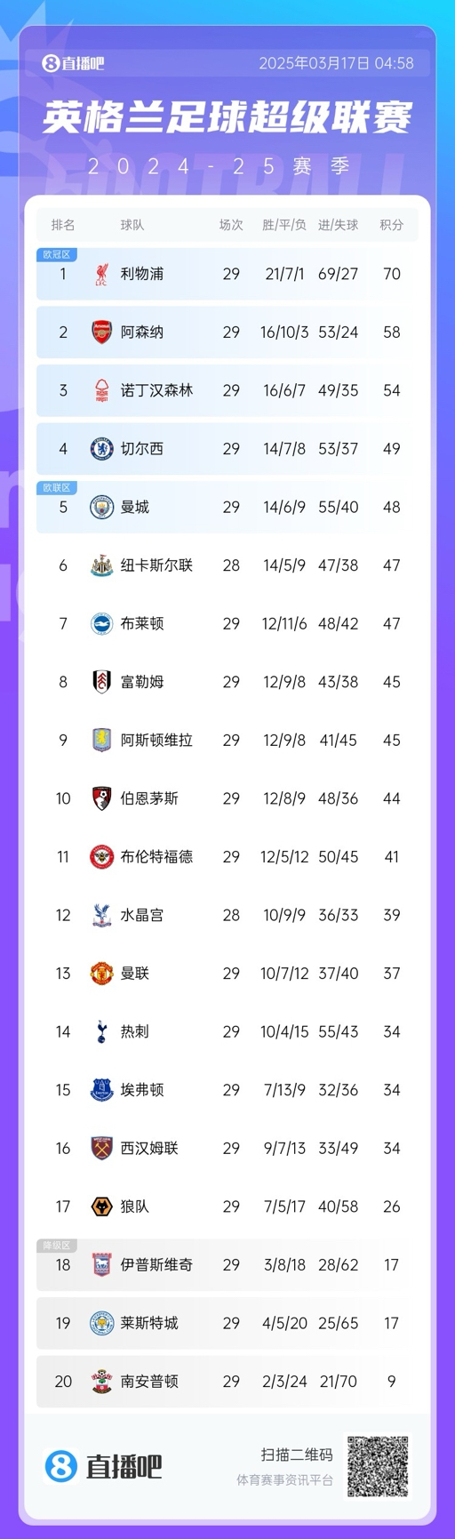 英超積分榜：曼聯(lián)完勝升至13，萊斯特城倒數(shù)第二落后保級區(qū)9分！