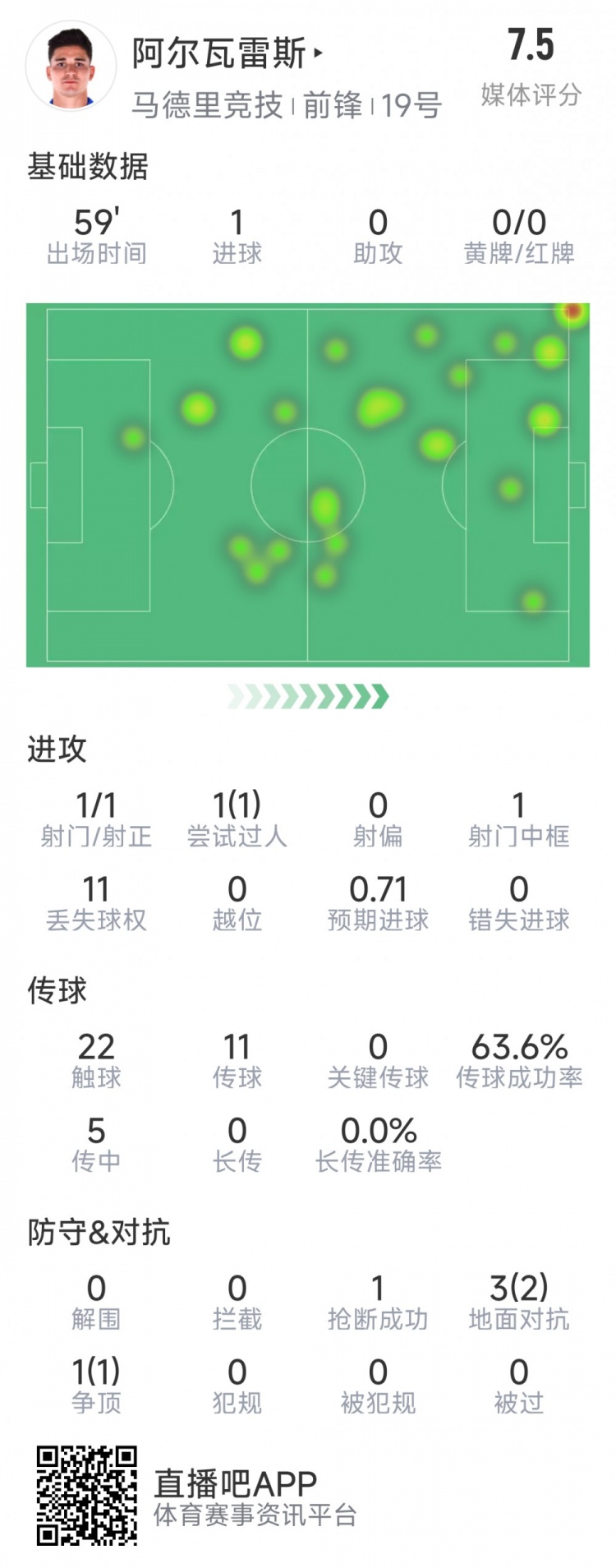 阿爾瓦雷斯本場數據：1次射門即破門，4次對抗3次成功，1次搶斷