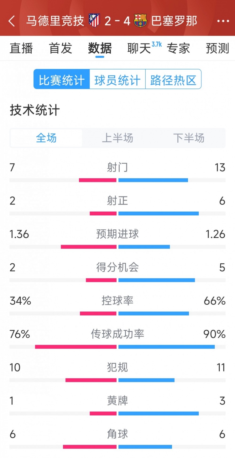 巴薩4-2馬競(jìng)?cè)珗?chǎng)數(shù)據(jù)：射門13-7，射正6-2，得分機(jī)會(huì)5-2