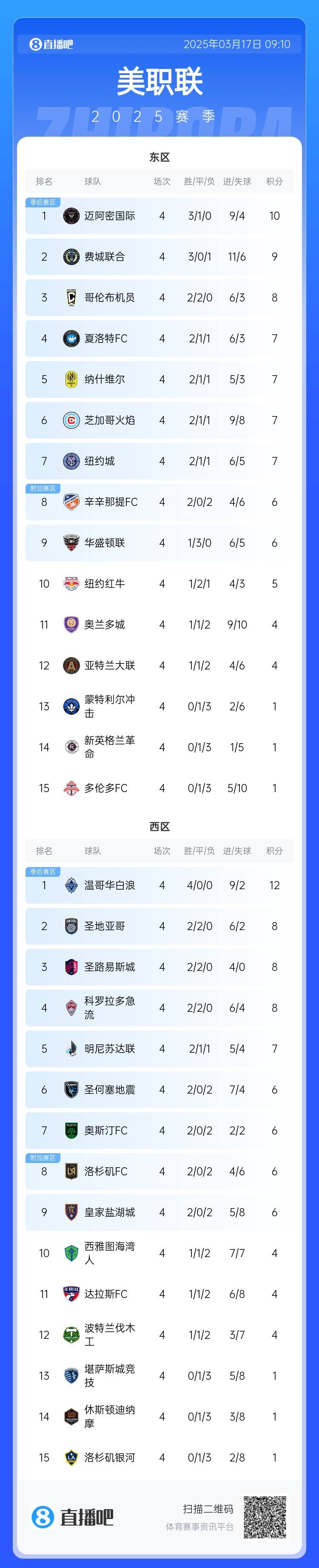 邁阿密登頂！美職聯(lián)東區(qū)積分榜：邁阿密3連勝登頂，1分領(lǐng)跑