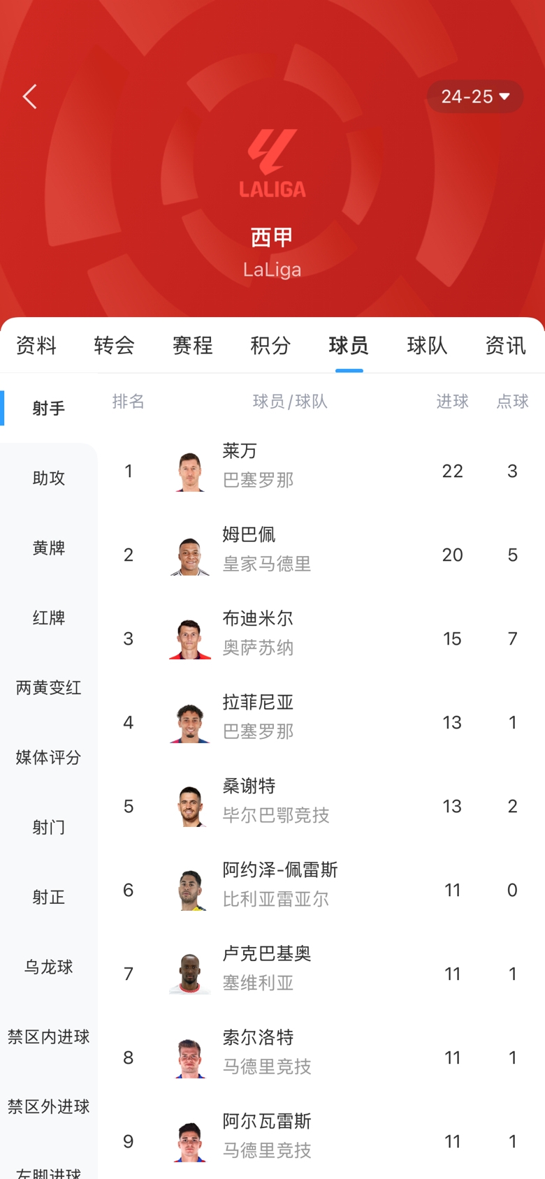 西甲金靴之爭白熱化！本輪萊萬1球姆巴佩2球，兩人差距縮小至2球