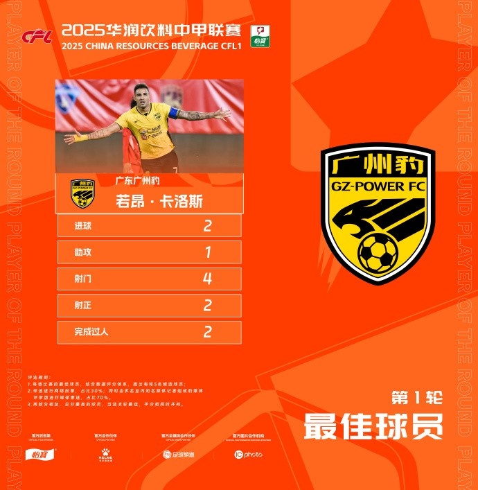貢獻(xiàn)2球1助，廣州豹隊(duì)長若昂-卡洛斯當(dāng)選中甲首輪最佳球員