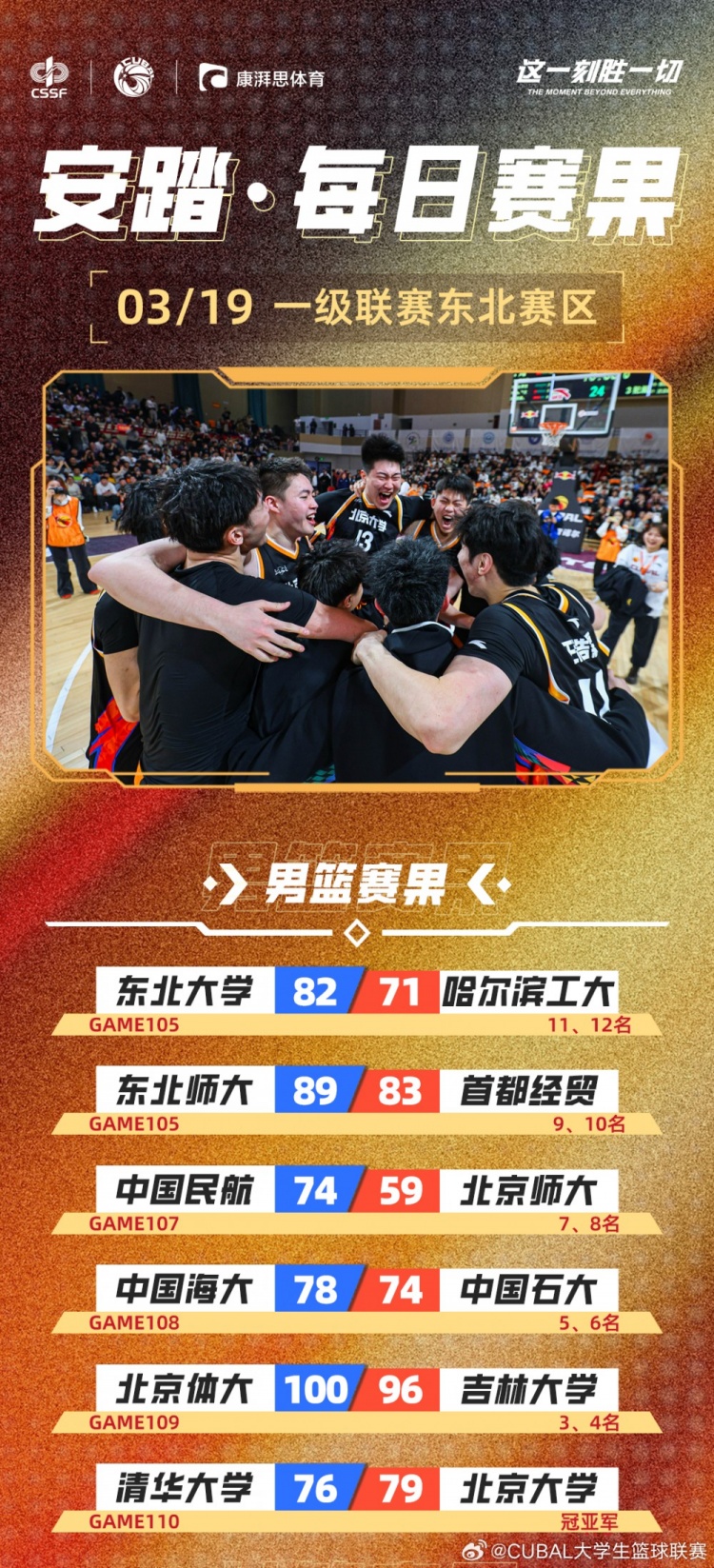 CUBAL每日賽果：北大時(shí)隔6年再次奪得東北王！北體獲東北賽區(qū)季軍