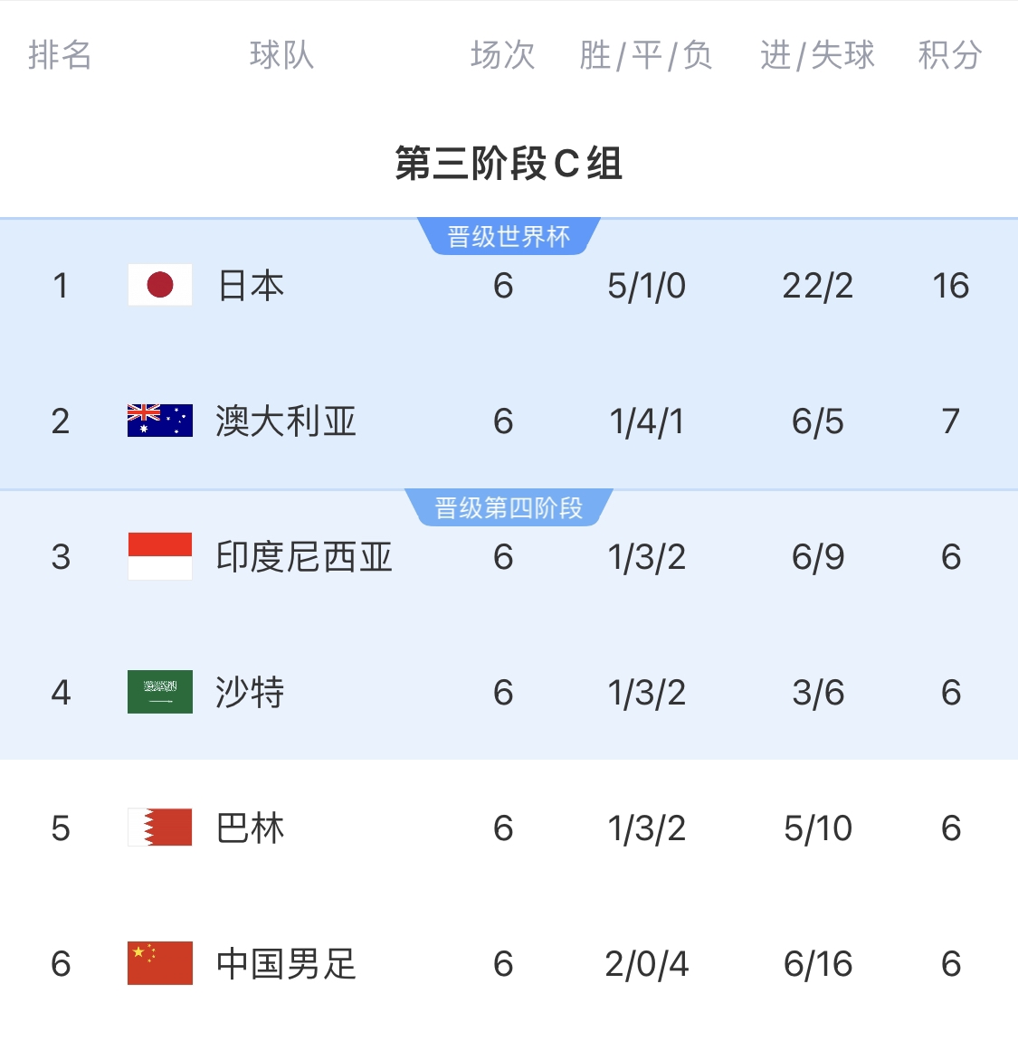 0-7慘敗的天坑！4隊同6分國足凈勝球-10，18隊中最差＆恐成大隱患