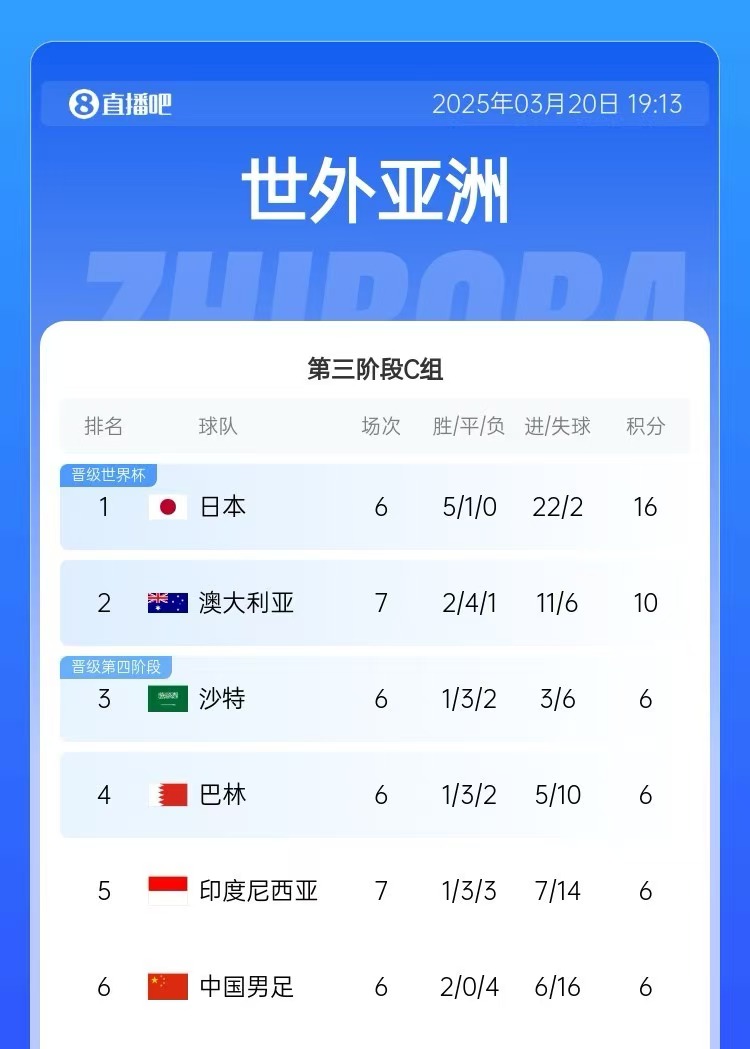 積分榜：印尼先賽仍6分&凈勝球暫多國足3個，澳大利亞10分居第2