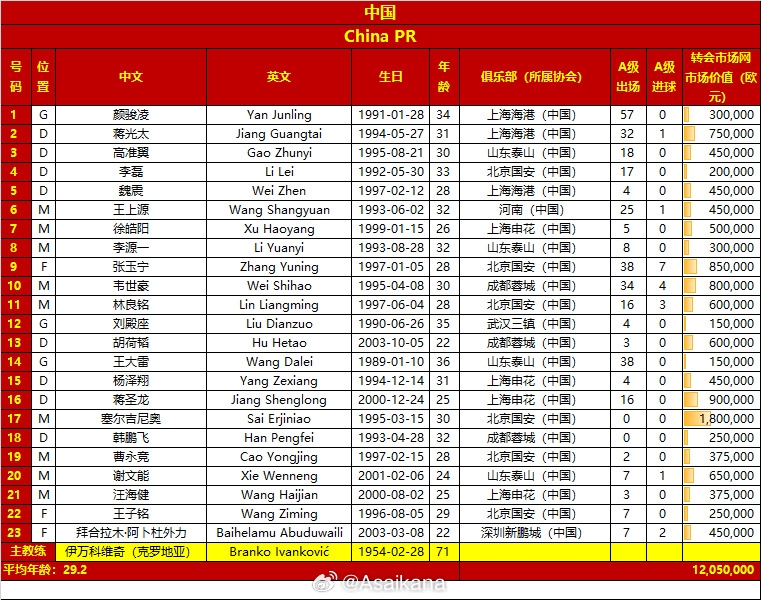 國足名單變化：塞鳥首入選 朱辰杰傷缺，李磊拜合拉木高準(zhǔn)翼回歸