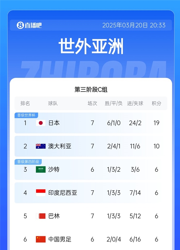 0-7太傷了！國(guó)足6戰(zhàn)凈勝球-10 巴林&印尼輸球后均-7 C組僅2隊(duì)為正