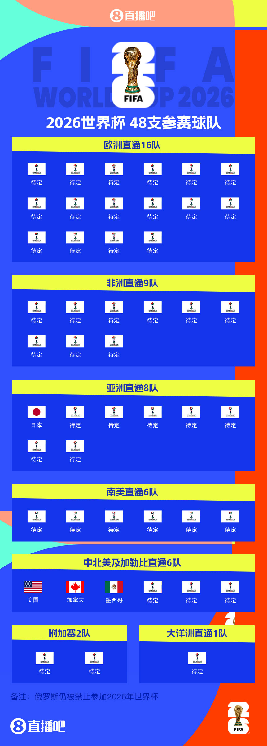 東道主外首隊(duì)！日本提前3輪晉級(jí)世界杯 連續(xù)8屆參賽+刷新最快紀(jì)錄