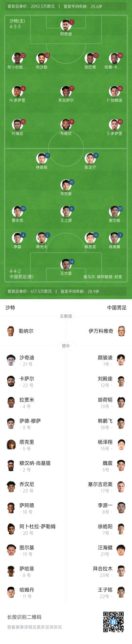 國足vs沙特首發(fā)身價對比：國足共617.5萬歐，沙特隊2092萬歐
