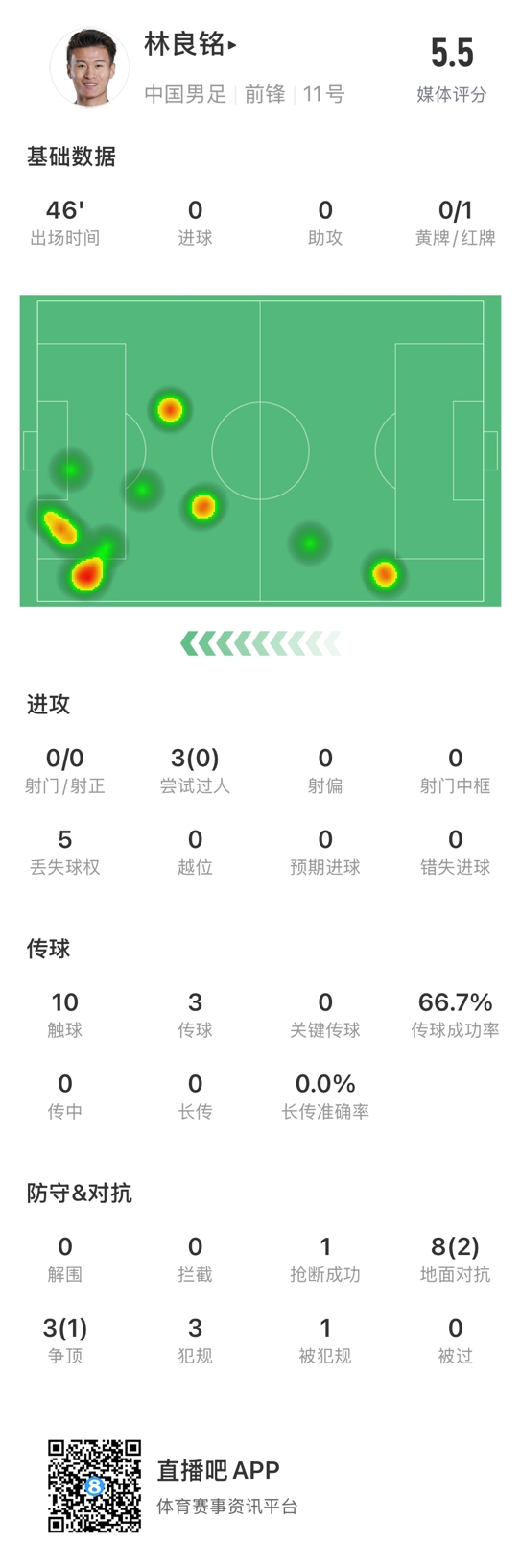 魯莽染紅！林良銘數(shù)據(jù)：3次過人0成功，3次傳球2次成功