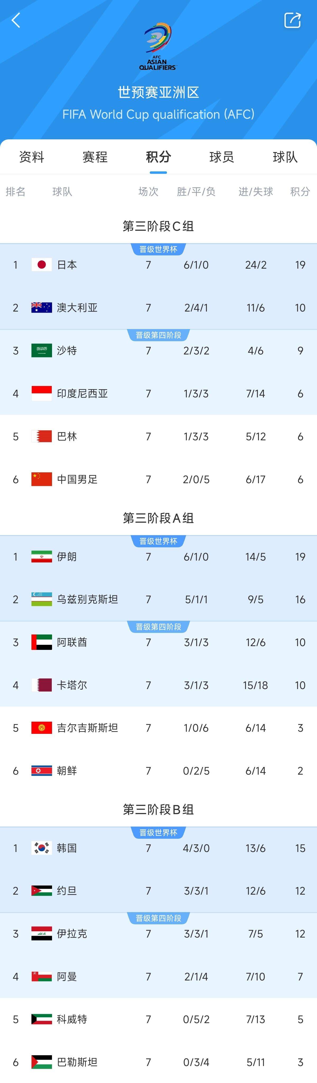 兩大巨無霸！日本&伊朗均6勝1平，前者已直通后者領(lǐng)先第三9分