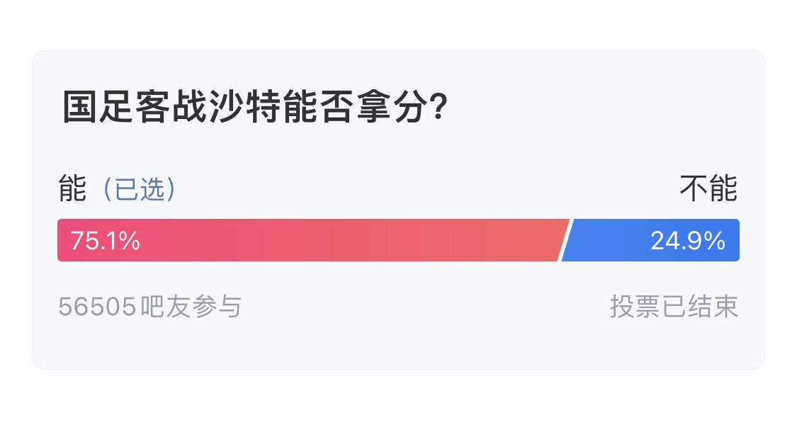 吧友們失望了！56505人參與，75.1%吧友認(rèn)為國(guó)足能拿分