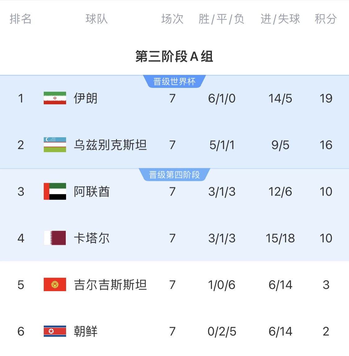 16分小組第二！烏茲別克斯坦有望首進世界杯，胡桑諾夫身價3500萬
